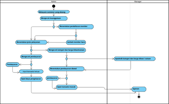 activity-diagram-laundry-vpd-visual-paradigm-community